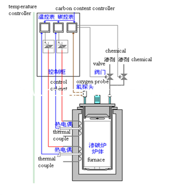 Fornace di carburazione del gas continuo di resistenza elettrica di 90KW 50HZ Pit Type Gas Carburizing Furnace